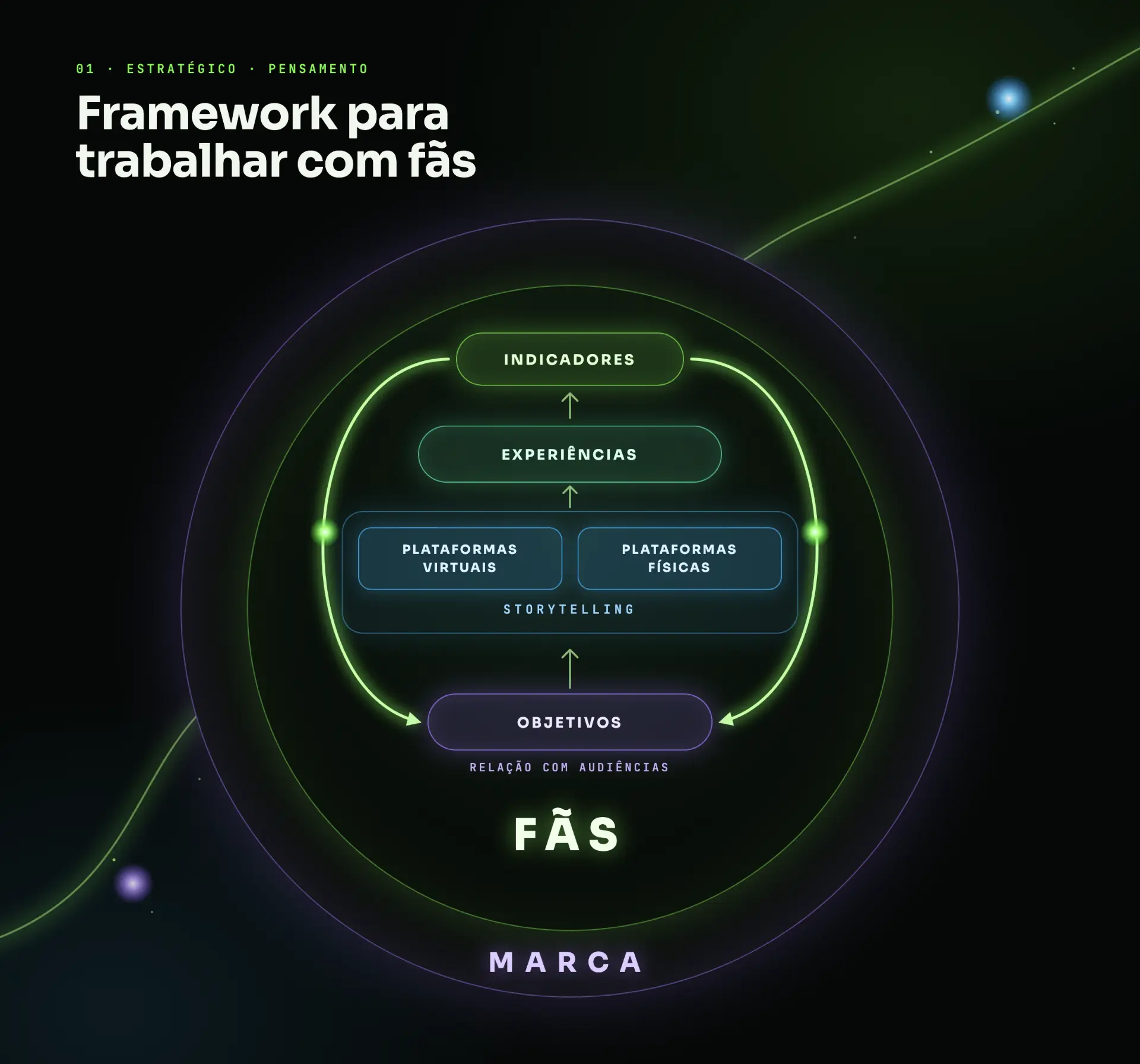 Diagrama Framework para trabalhar com fãs: dentro do círculo da marca e dos fãs, objetivos e relação com audiências sustentam o storytelling com plataformas virtuais e físicas, que geram experiências e indicadores, em um ciclo que volta aos objetivos.